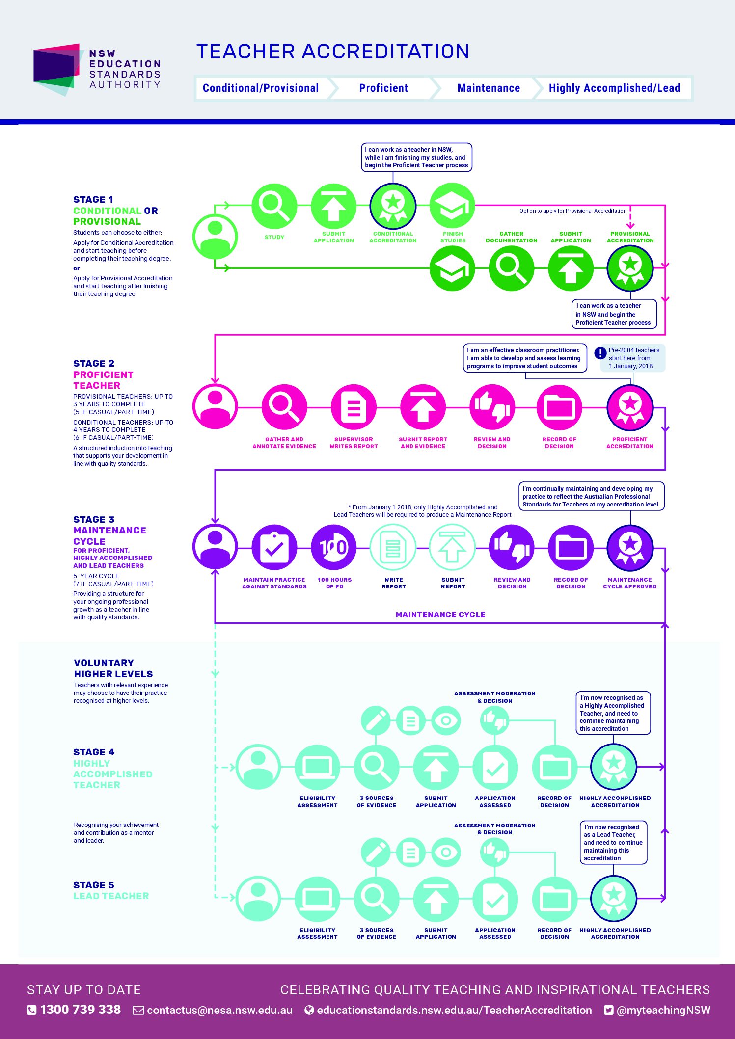 Global map of accreditation